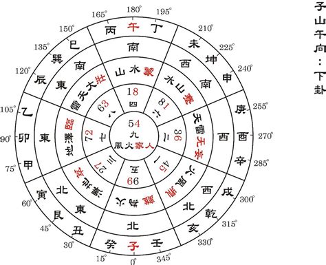 子山午向八運|子山午向 第8運、第9運 【鑑定チャート】〜2043年